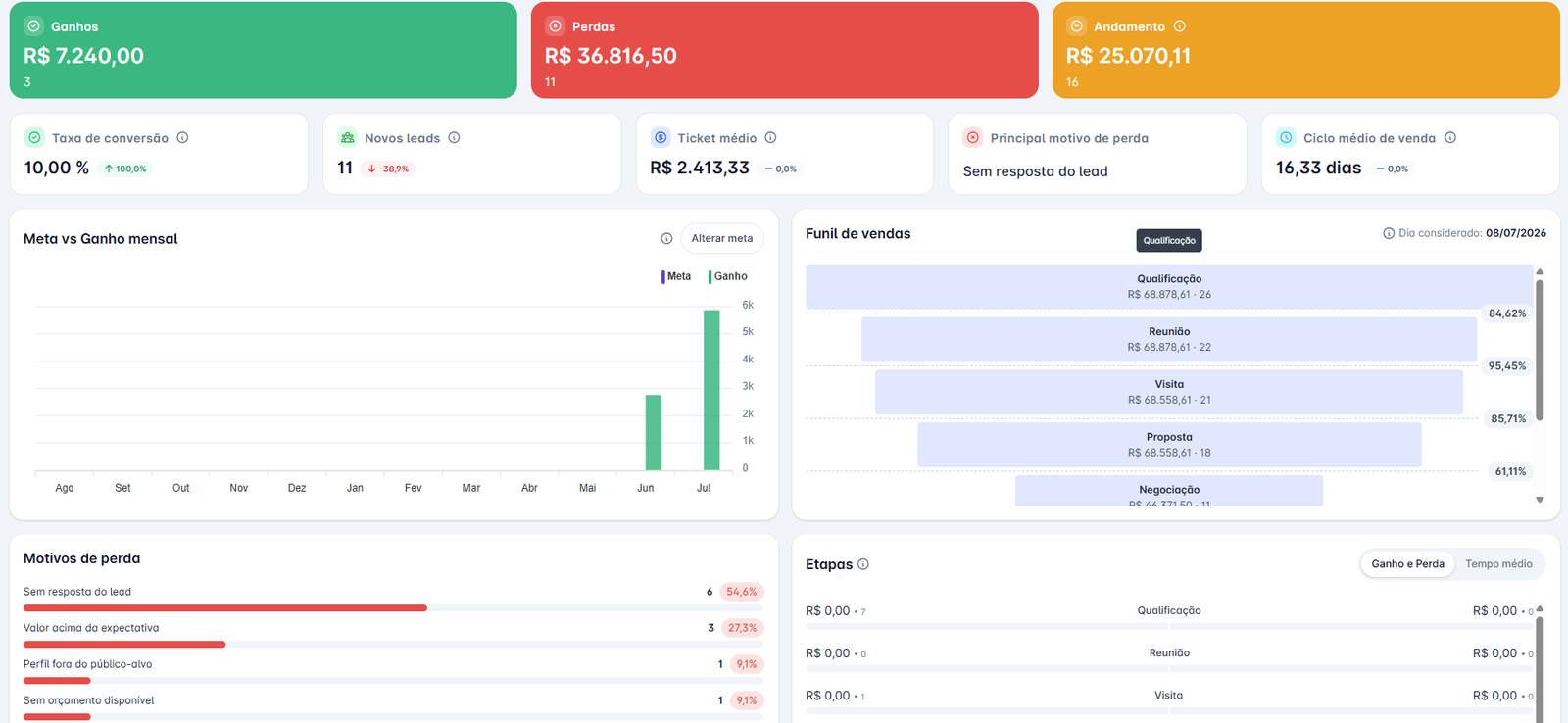 Painel de relatórios e métricas de vendas do SolusCRM